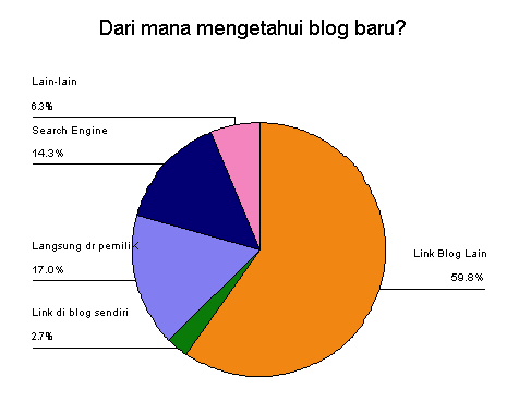 Dari mana mengetahui sebuah blog